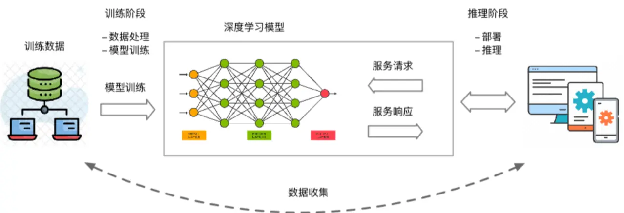 训练阶段与推理阶段的深度学习流程图