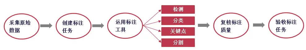 得到数据集,然后开始设计模型、训练等
