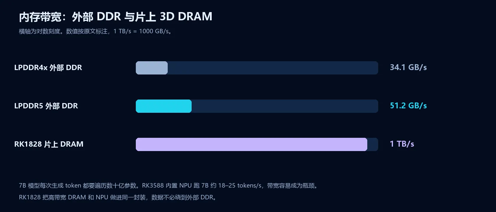 内存带宽对比：LPDDR4x 约 34.1 GB/s，LPDDR5 约 51.2 GB/s，RK1828 片上 3D DRAM 最高 1 TB/s。横轴为对数刻度。