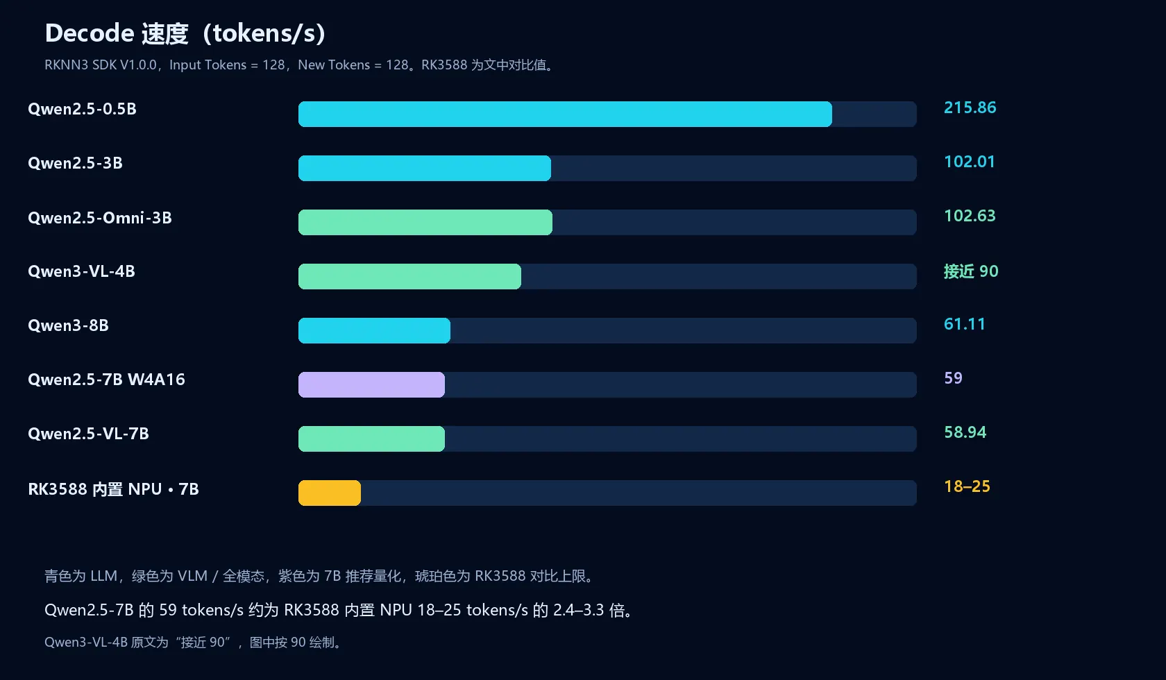 Decode 速度：Qwen2.5-0.5B 为 215.86，Qwen2.5-3B 为 102.01，Qwen2.5-Omni-3B 为 102.63，Qwen3-VL-4B 接近 90，Qwen3-8B 为 61.11，Qwen2.5-7B W4A16 为 59，Qwen2.5-VL-7B 为 58.94，RK3588 内置 NPU 跑 7B 为 18 至 25 tokens/s。