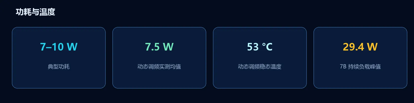RK1828 功耗：典型 7 至 10 瓦，动态调频均值约 7.5 瓦、稳态约 53 摄氏度，7B 持续负载峰值约 29.4 瓦。