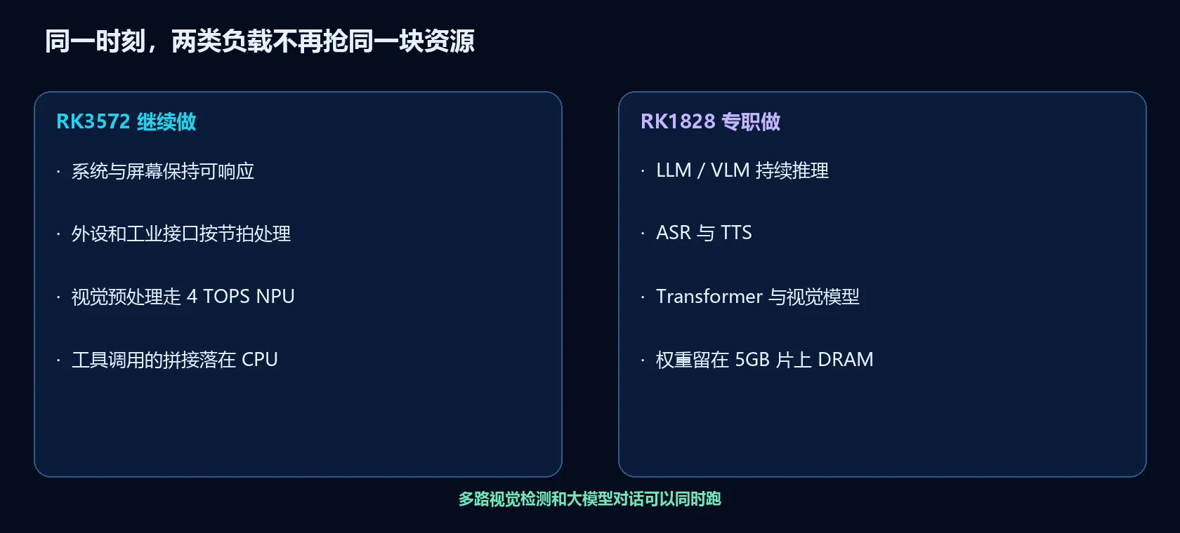 任务分工：RK3572 负责系统、外设、4 TOPS 视觉预处理和工具调用拼接；RK1828 负责 LLM、VLM、ASR、TTS，权重留在 5GB 片上 DRAM。