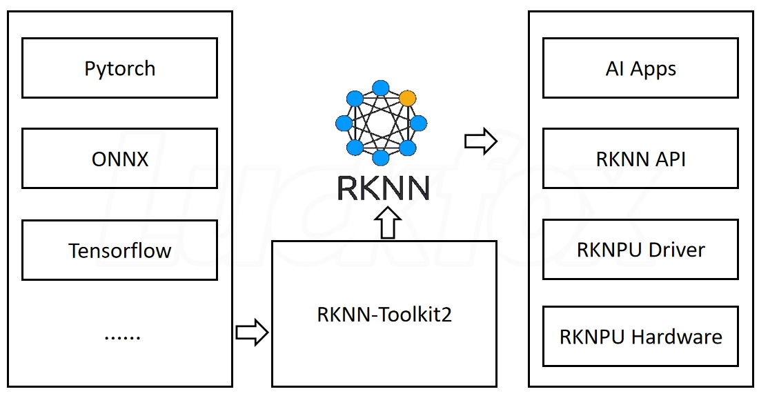 关于RK的NPU算法模型RKNN